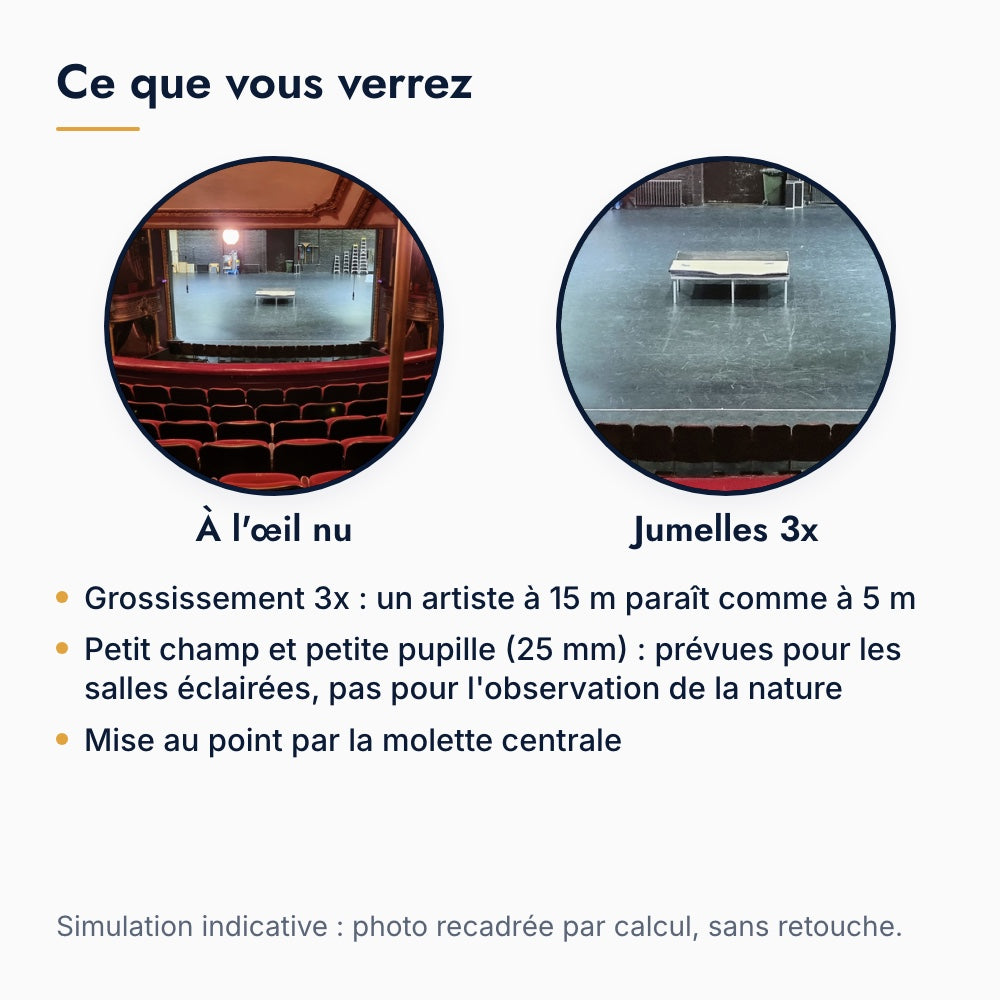 Ce que l'on voit avec des jumelles d'opéra 3x : une scène de théâtre à l'œil nu puis avec un grossissement de 3 fois