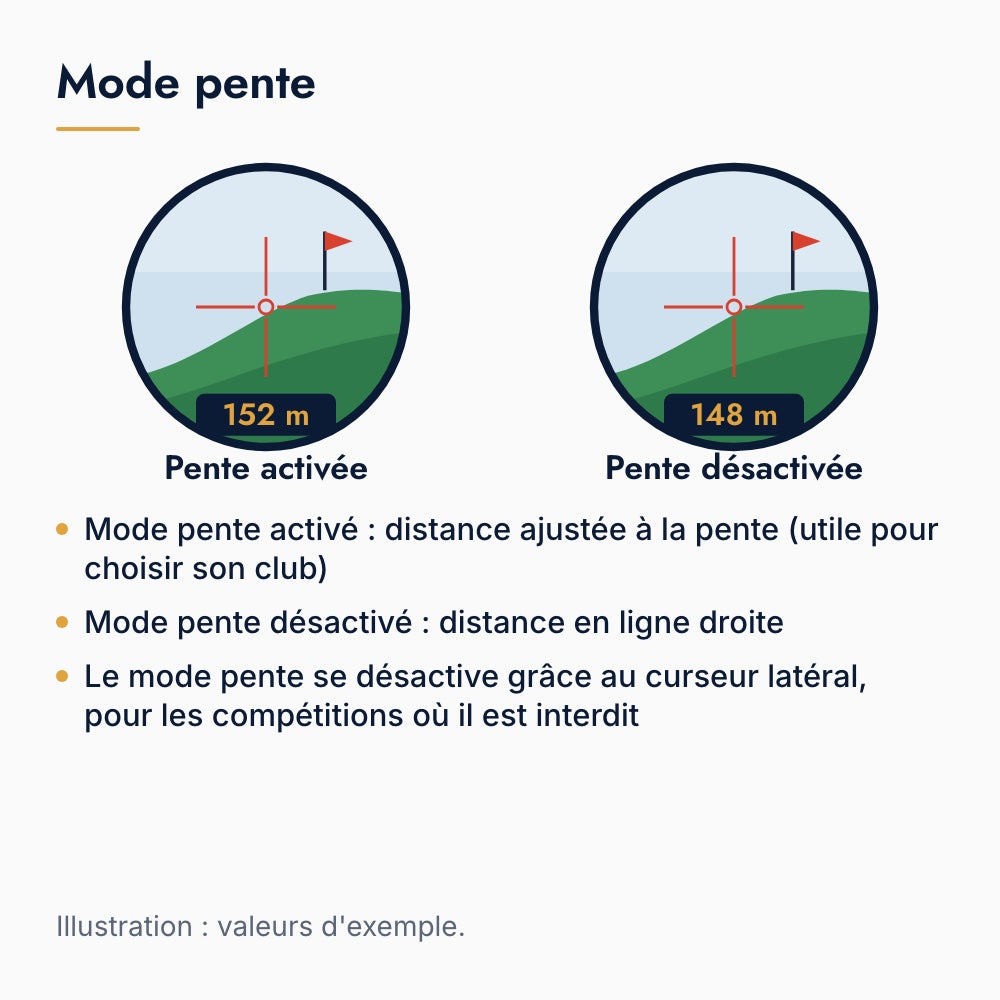 Mode pente : une même distance affichée avec la pente activée (152 m) et désactivée (148 m), valeurs d'exemple
