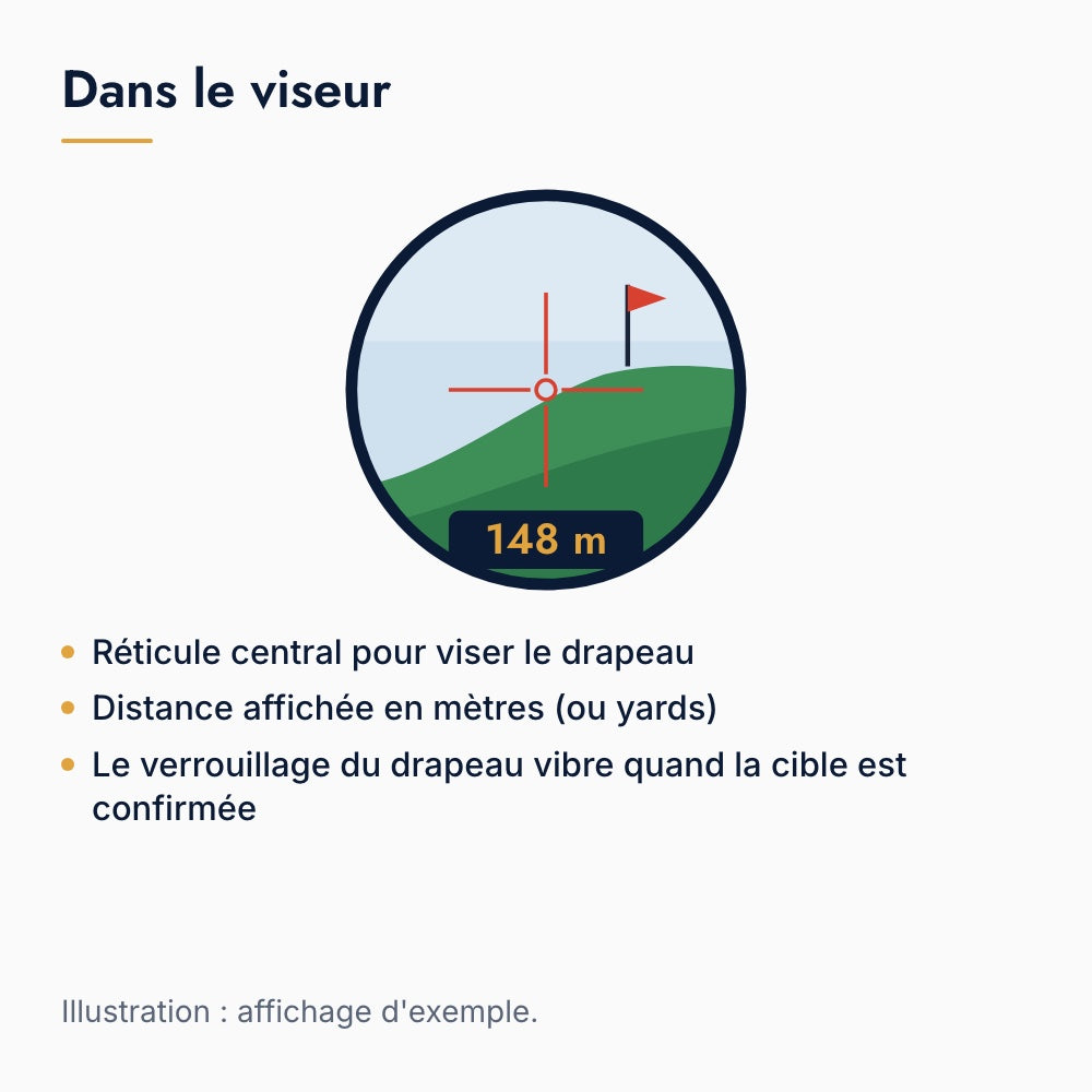 Dans le viseur : réticule central pour viser le drapeau et distance affichée, illustration avec valeurs d'exemple