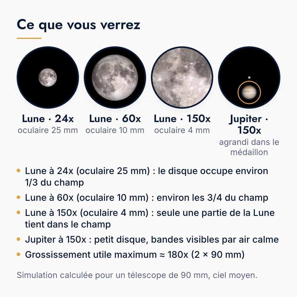Ce que l'on voit avec le télescope 90/600 : la Lune à trois grossissements et Jupiter, simulation calculée pour un diamètre de 90 mm