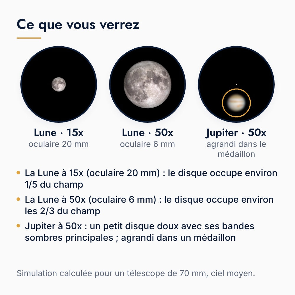 Ce que l'on voit avec le télescope 70/300 : la Lune à deux grossissements et Jupiter, simulation calculée pour un diamètre de 70 mm
